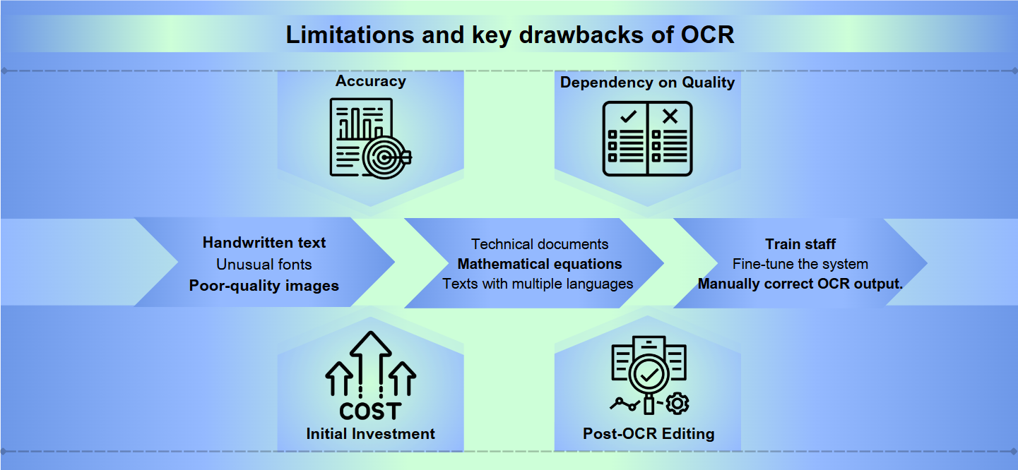 Drawbacks of OCR